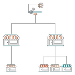 Websites, Stores, Store Views